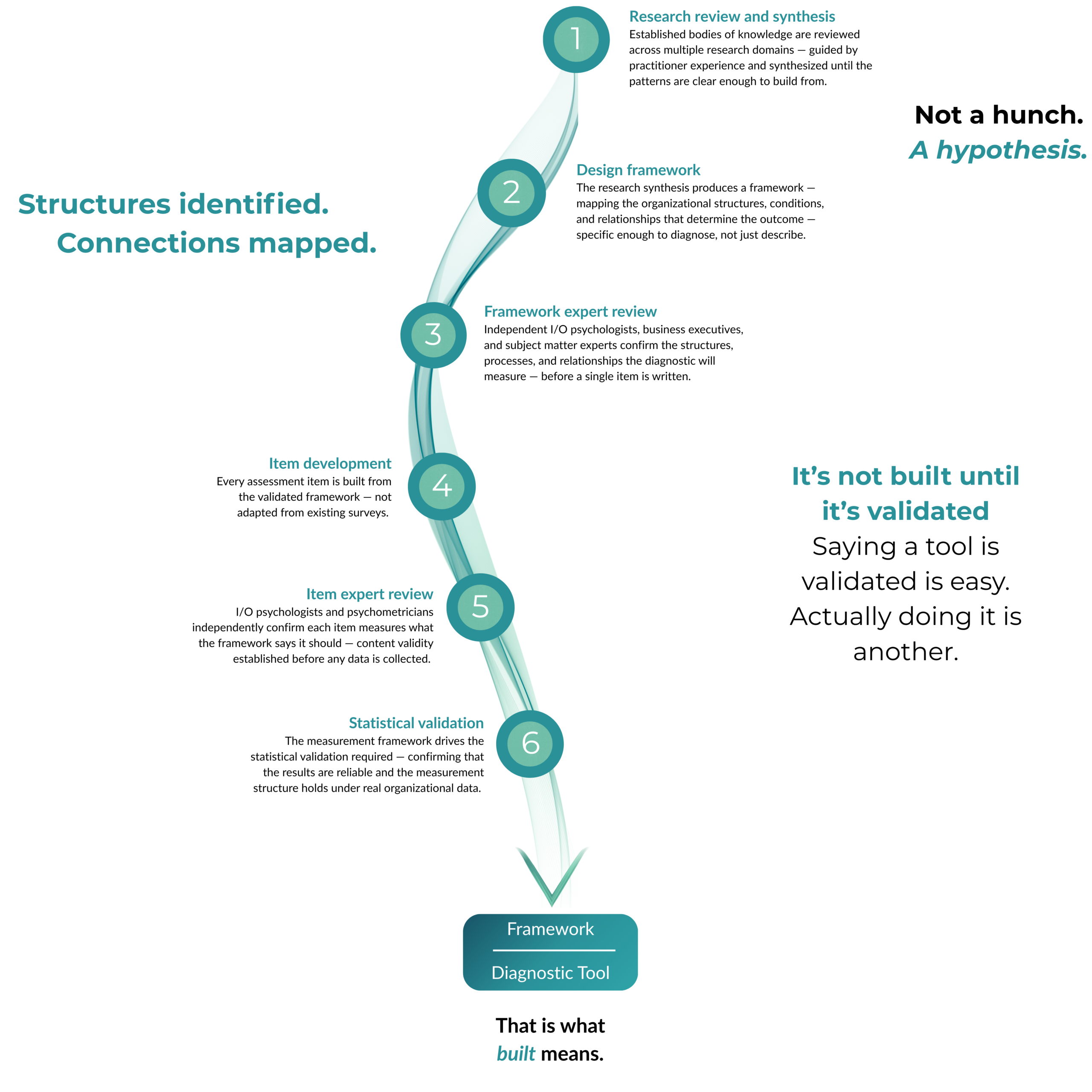 Approved Method Graphic v2 A branching Cammino evidence route leading from structural conditions to a framework and diagnostic tool.