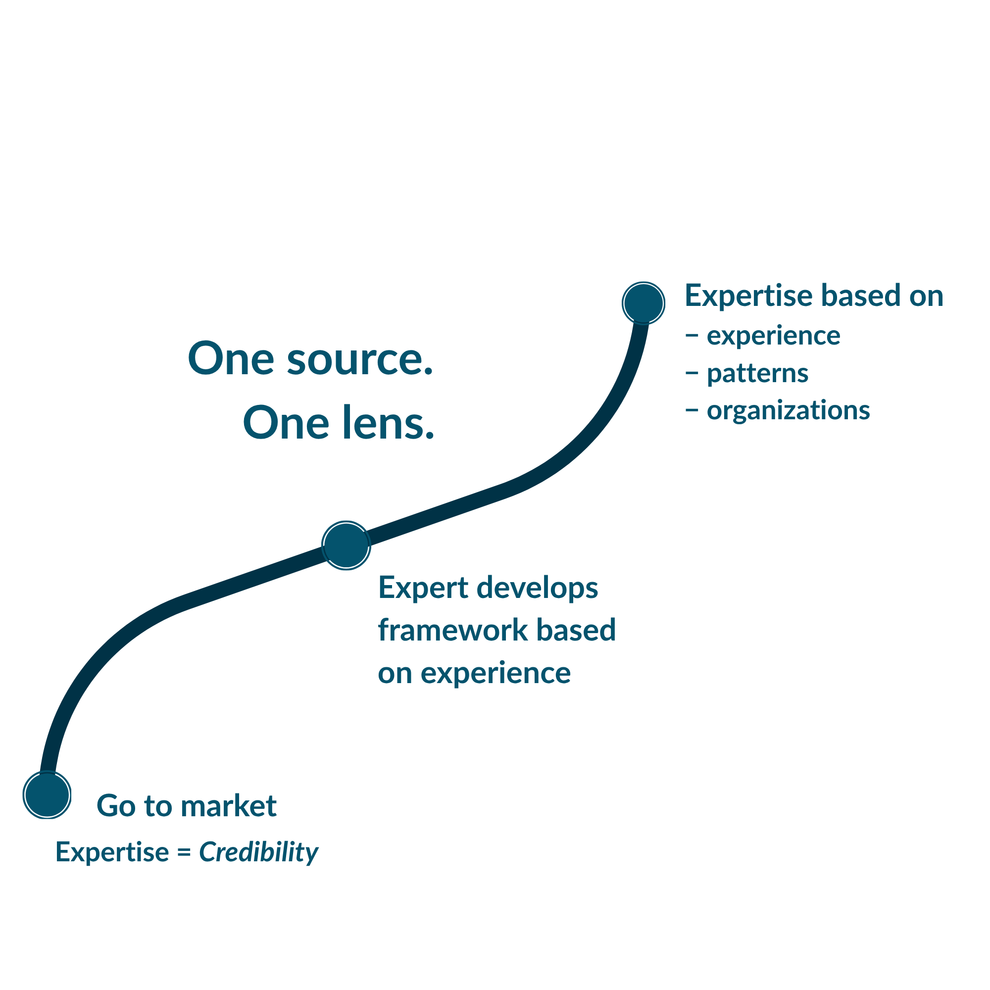 Approved Method Website Market graphic A three-stage evidence graphic illustrating a tailored development path from market position through framework design to feasibility and credibility.