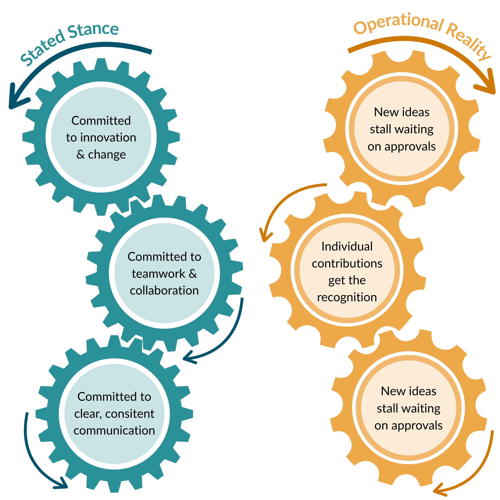 Stated Stance: Committed to innovation and change vs Operational Reality: New ideas stall waiting on approvals